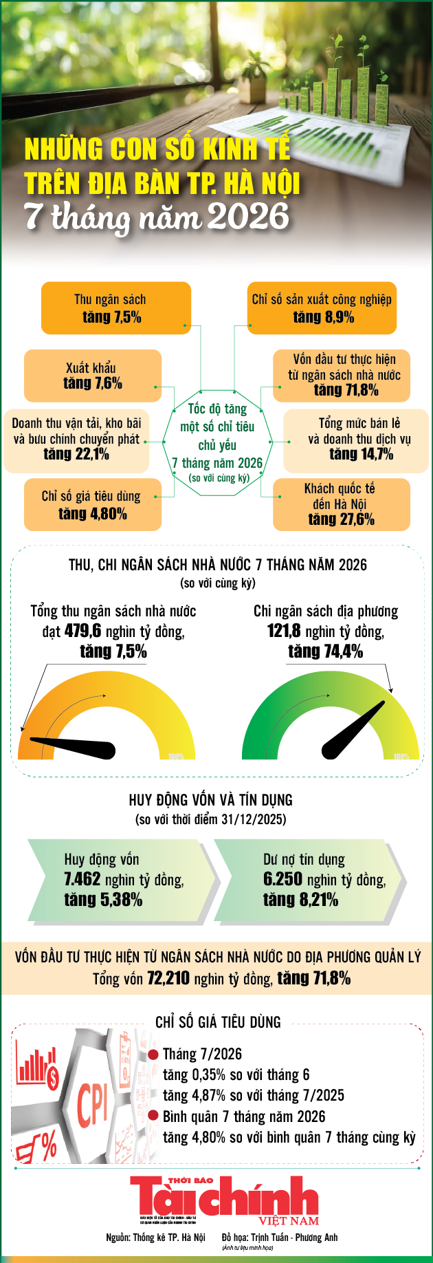 Infographics: Những con số kinh tế trên địa bàn TP. Hà Nội 7 tháng năm 2026 Infographics: Những con số kinh tế trên địa bàn TP. Hà Nội 7 tháng năm 2026