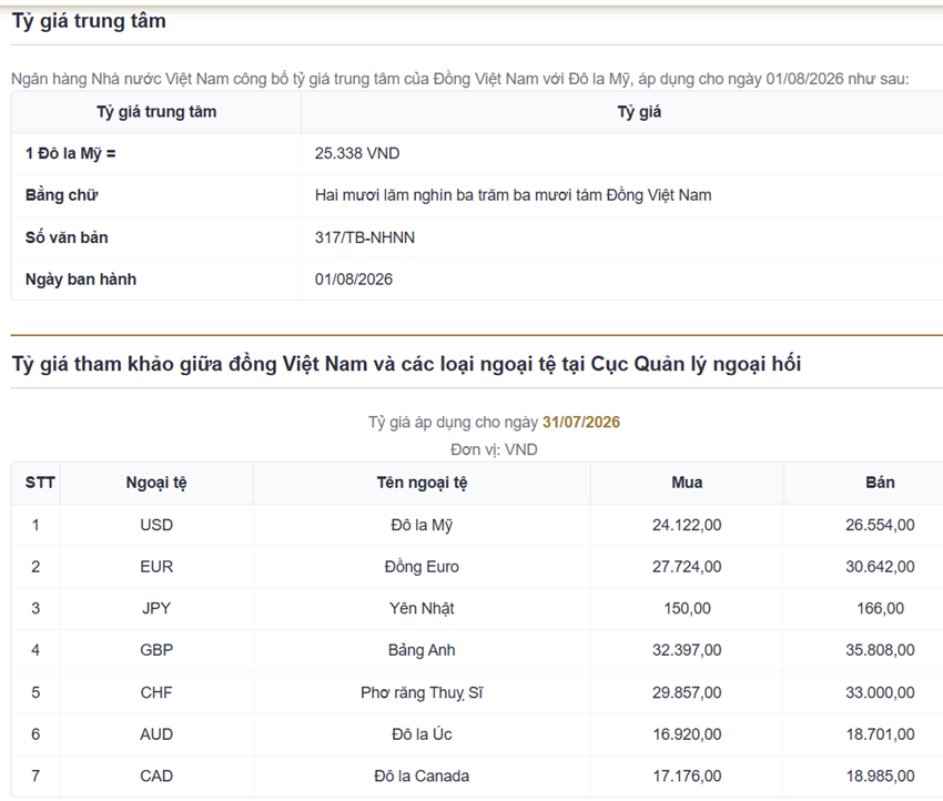 Tỷ giá USD hôm nay (1/8): Tỷ giá USD hôm nay (1/8):