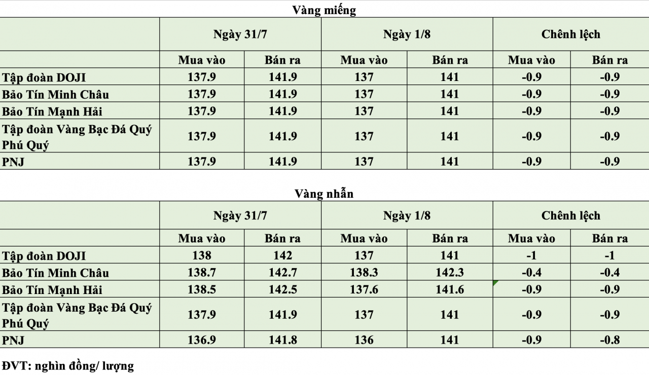 Giá vàng hôm nay ngày 1/8: Thế giới lùi về 4.043 USD/ounce, trong nước diễn biến trái chiều