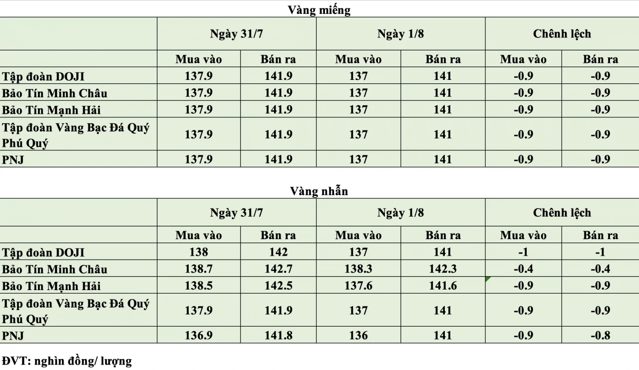 Giá vàng hôm nay ngày 1/8: Thế giới lùi về 4.043 USD/ounce, trong nước diễn biến trái chiều