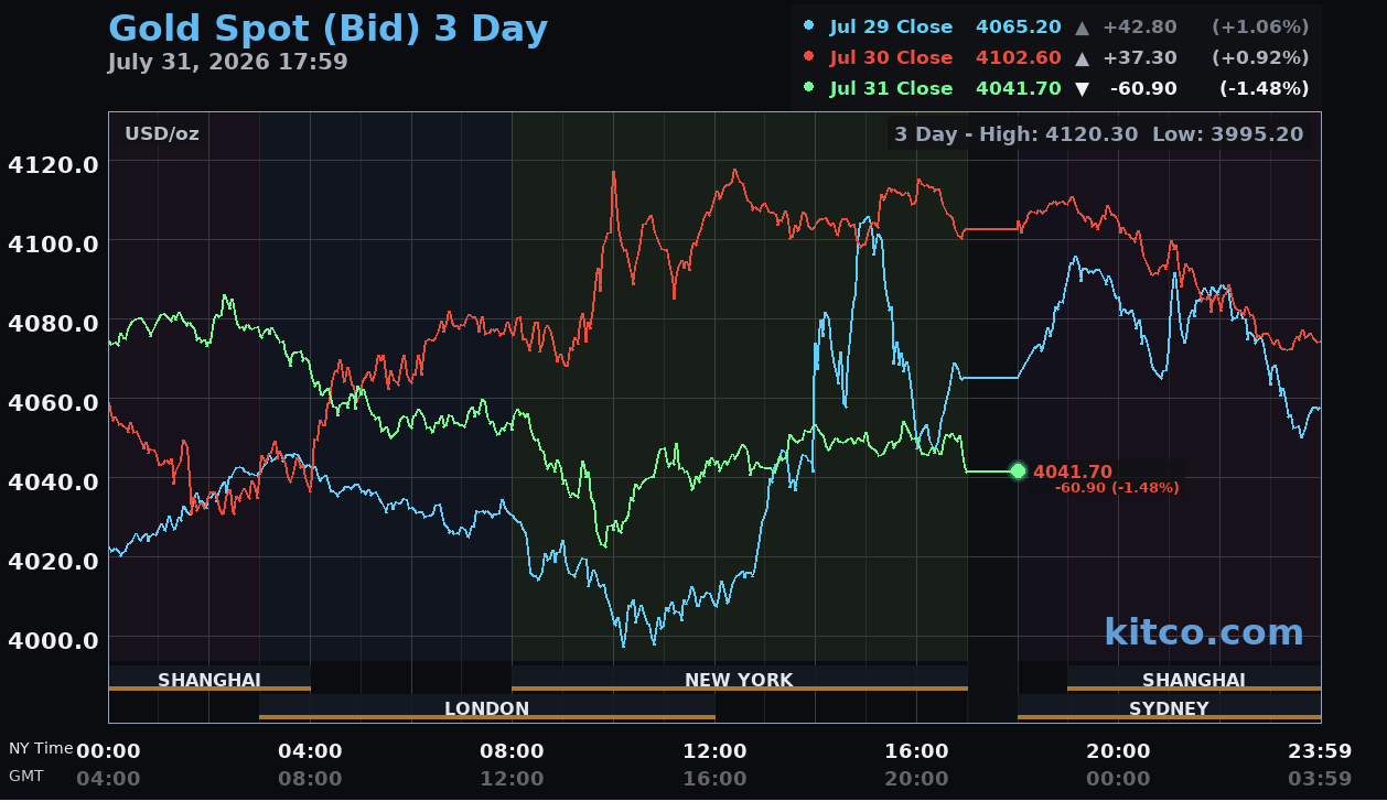 Giá vàng hôm nay ngày 2/8: Vàng thế giới giữ mốc 4.040 USD/ounce, vàng trong nước đồng loạt giảm Giá vàng hôm nay ngày 2/8: Vàng thế giới giữ mốc 4.040 USD/ounce, vàng trong nước đồng loạt giảm