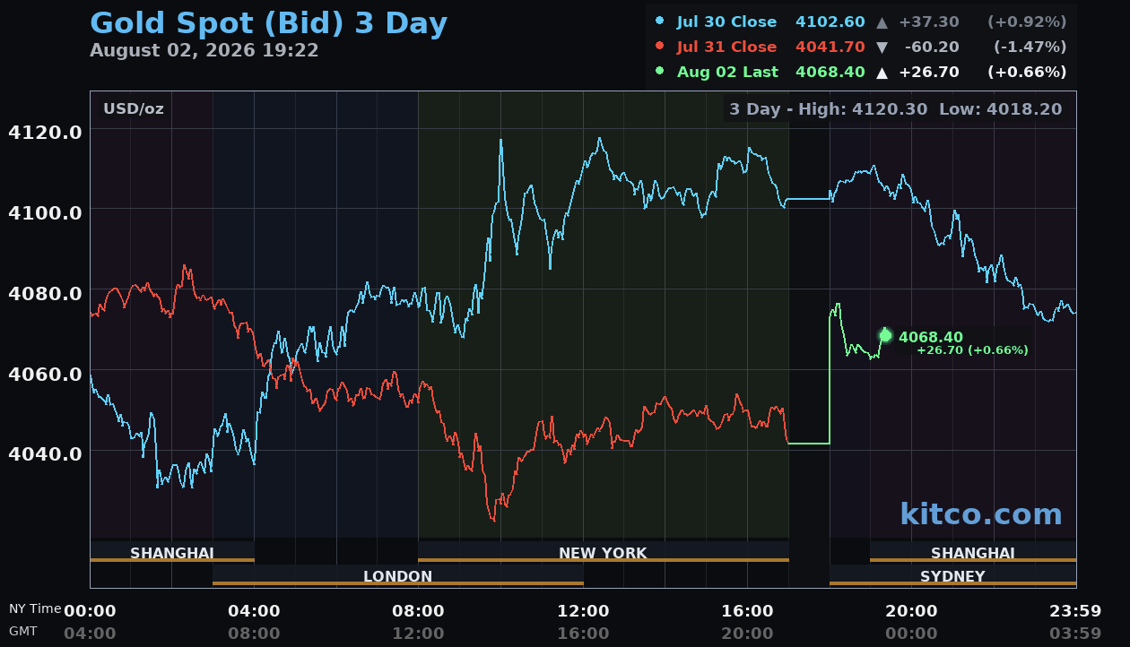 Giá vàng hôm nay ngày 3/8: Vàng thế giới neo quanh 4.041 USD/ounce, vàng trong nước đi ngang Giá vàng hôm nay ngày 3/8: Vàng thế giới neo quanh 4.041 USD/ounce, vàng trong nước đi ngang