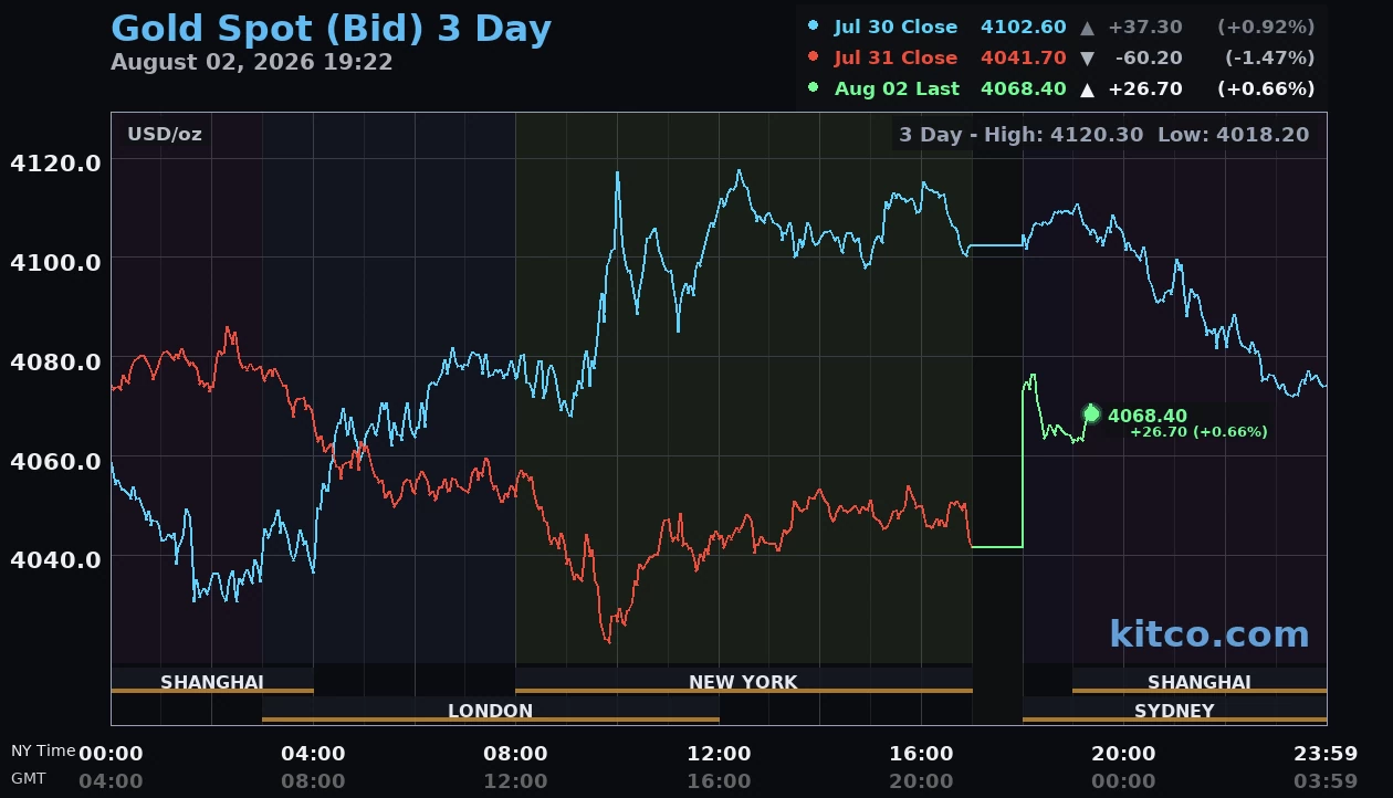 Giá vàng hôm nay ngày 3/8: Vàng thế giới neo quanh 4.041 USD/ounce, vàng trong nước đi ngang