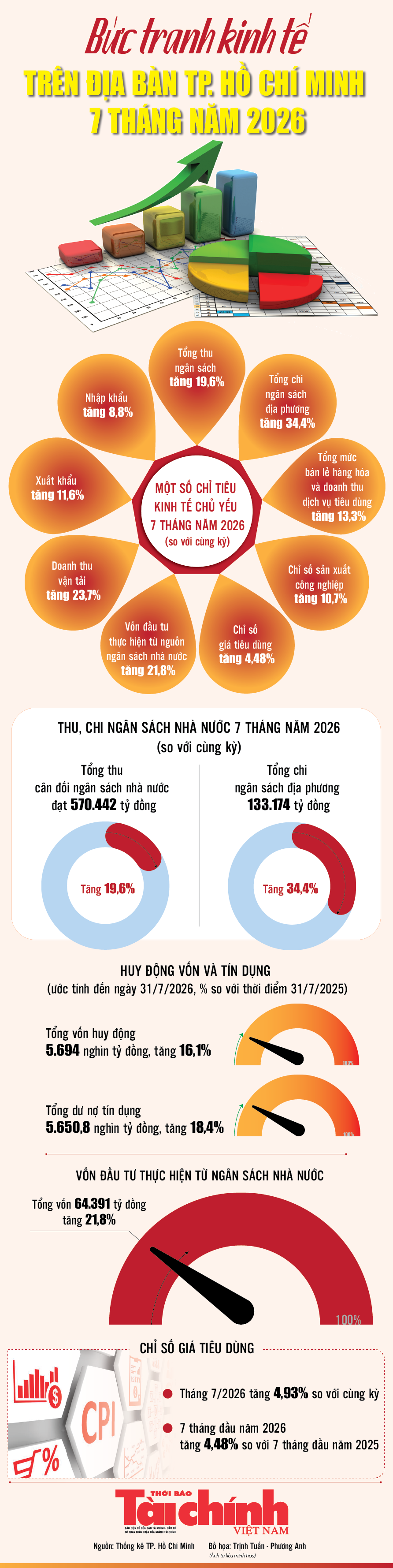 Infographics: Bức tranh kinh tế trên địa bàn TP. Hồ Chí Minh 7 tháng năm 2026