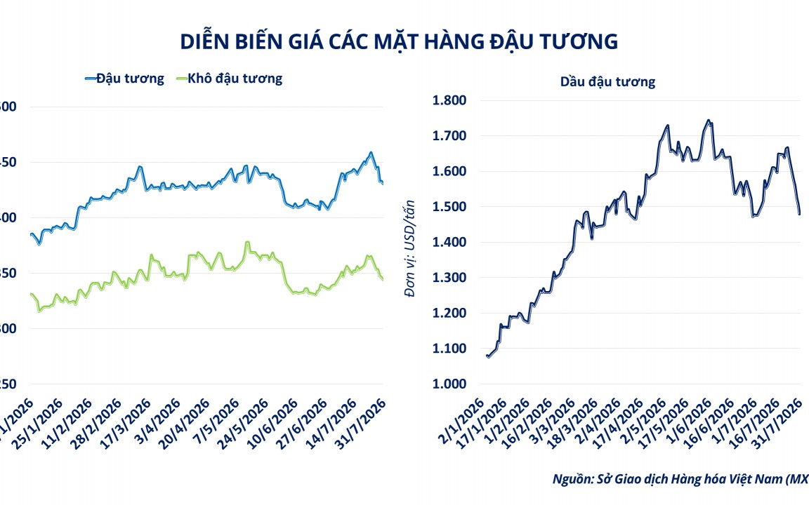 Giá năng lượng và đậu tương đồng loạt suy yếu