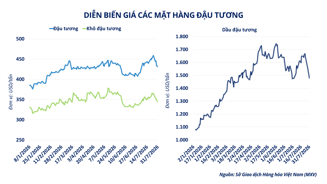 Giá năng lượng và nông sản đồng loạt suy yếu Giá năng lượng và đậu tương đồng loạt suy yếu