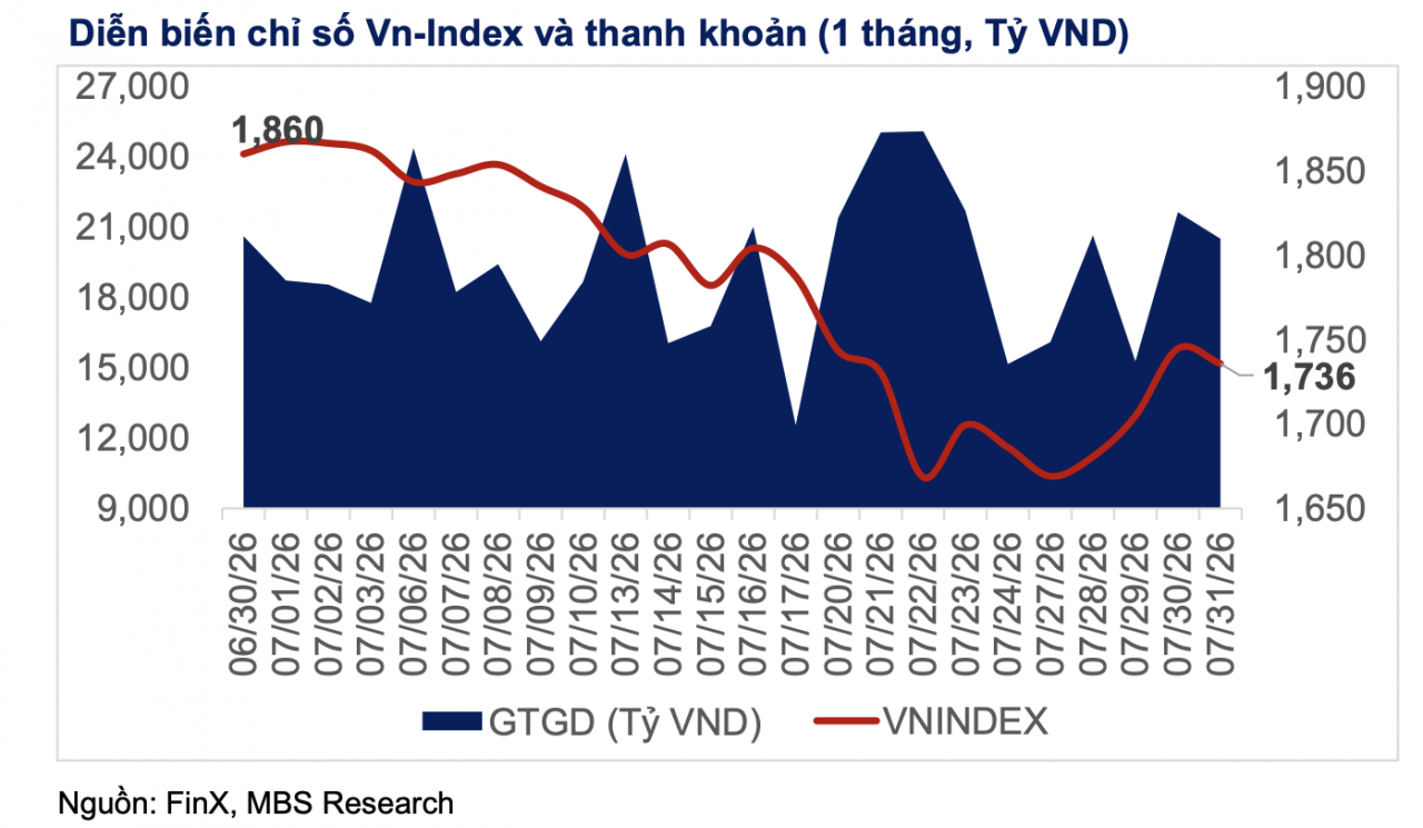 VN-Index được kỳ vọng hướng tới vùng 1.800 điểm trong tháng 8 VN-Index được kỳ vọng hướng tới vùng 1.800 điểm trong tháng 8