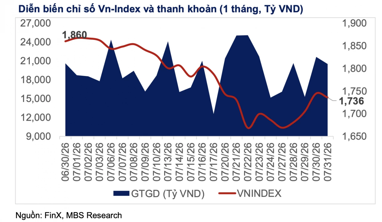 VN-Index được kỳ vọng hướng tới vùng 1.800 điểm trong tháng 8