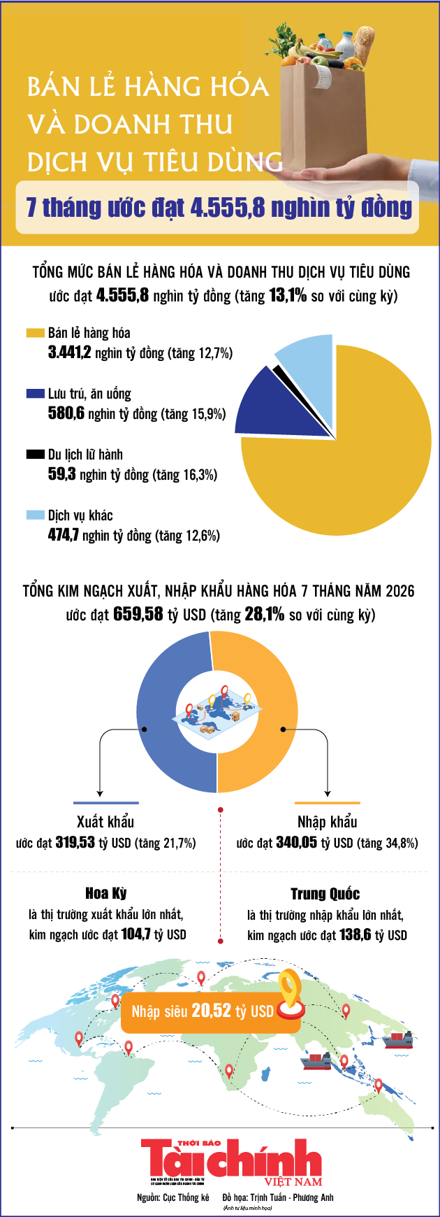 Infographics: Bán lẻ hàng hóa và doanh thu dịch vụ tiêu dùng 7 tháng tăng 13,1%