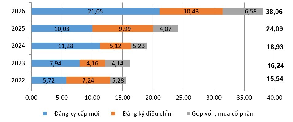 Vốn FDI vào Việt Nam vượt 38 tỷ USD sau 7 tháng Vốn FDI vào Việt Nam vượt 38 tỷ USD sau 7 tháng