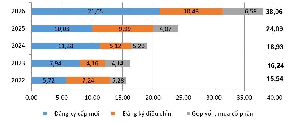 Vốn FDI vào Việt Nam vượt 38 tỷ USD sau 7 tháng