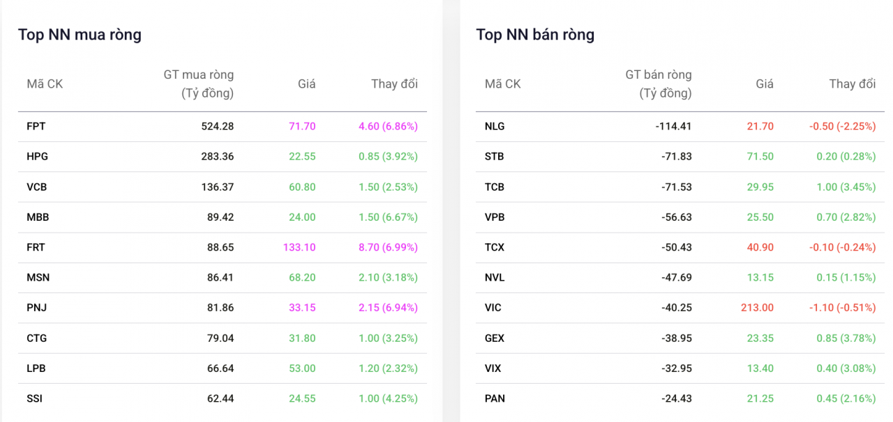 Vốn ngoại trở lại: FPT được giải ngân mạnh nhất, vẫn ở Top 2 bán ròng từ đầu năm Vốn ngoại trở lại: FPT được giải ngân mạnh nhất, vẫn ở Top 2 bán ròng từ đầu năm