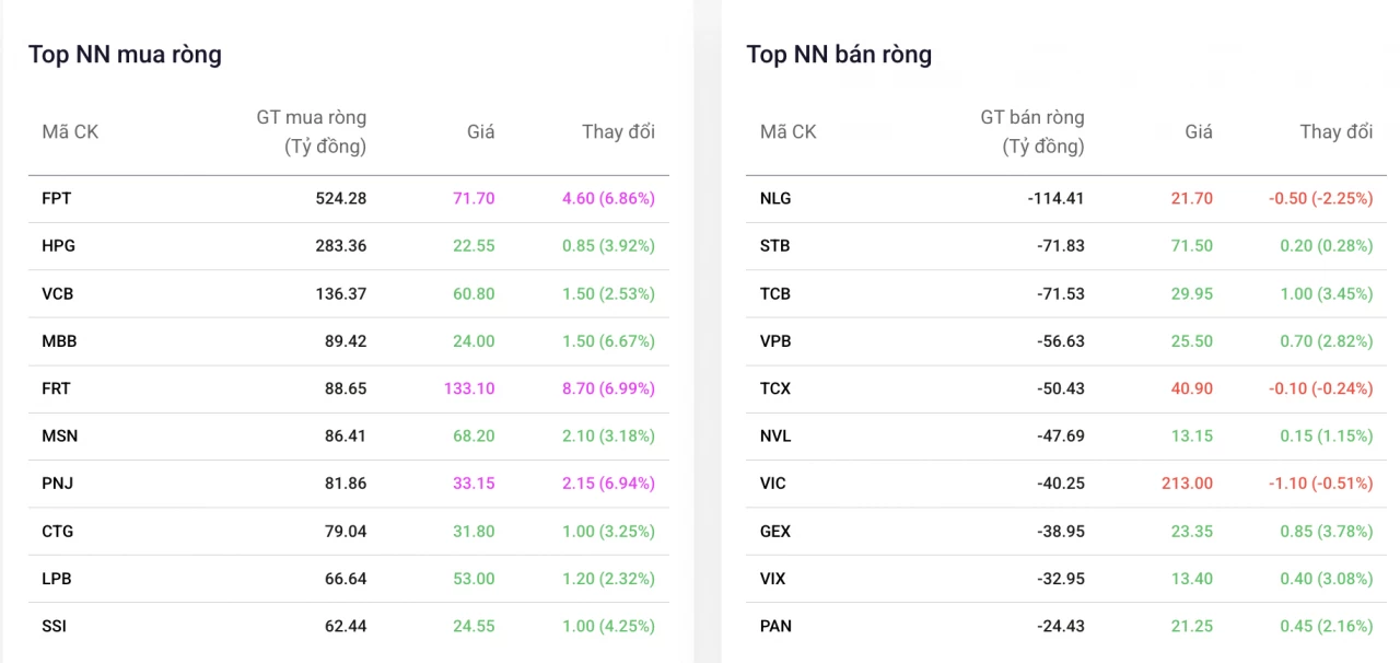 Vốn ngoại trở lại: FPT được giải ngân mạnh nhất, vẫn ở Top 2 bán ròng từ đầu năm