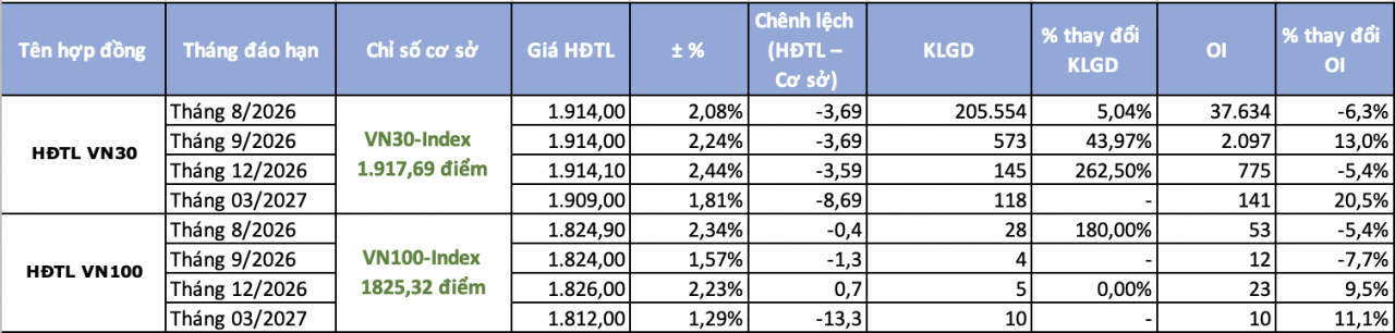 Chứng khoán phái sinh ngày 3/8: Nhà đầu thận trọng trước nhịp bứt phá mạnh của VN30 Chứng khoán phái sinh ngày 3/8: Nhà đầu thận trọng trước nhịp bứt phá mạnh của VN30