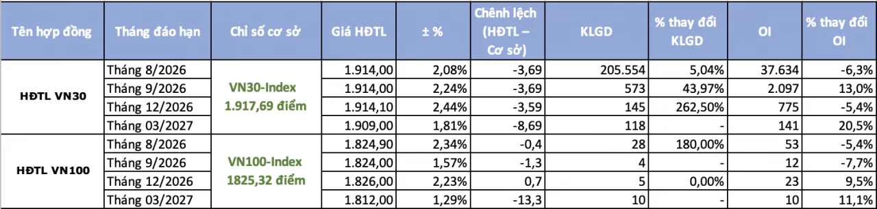 Chứng khoán phái sinh ngày 3/8: Nhà đầu thận trọng trước nhịp bứt phá mạnh của VN30