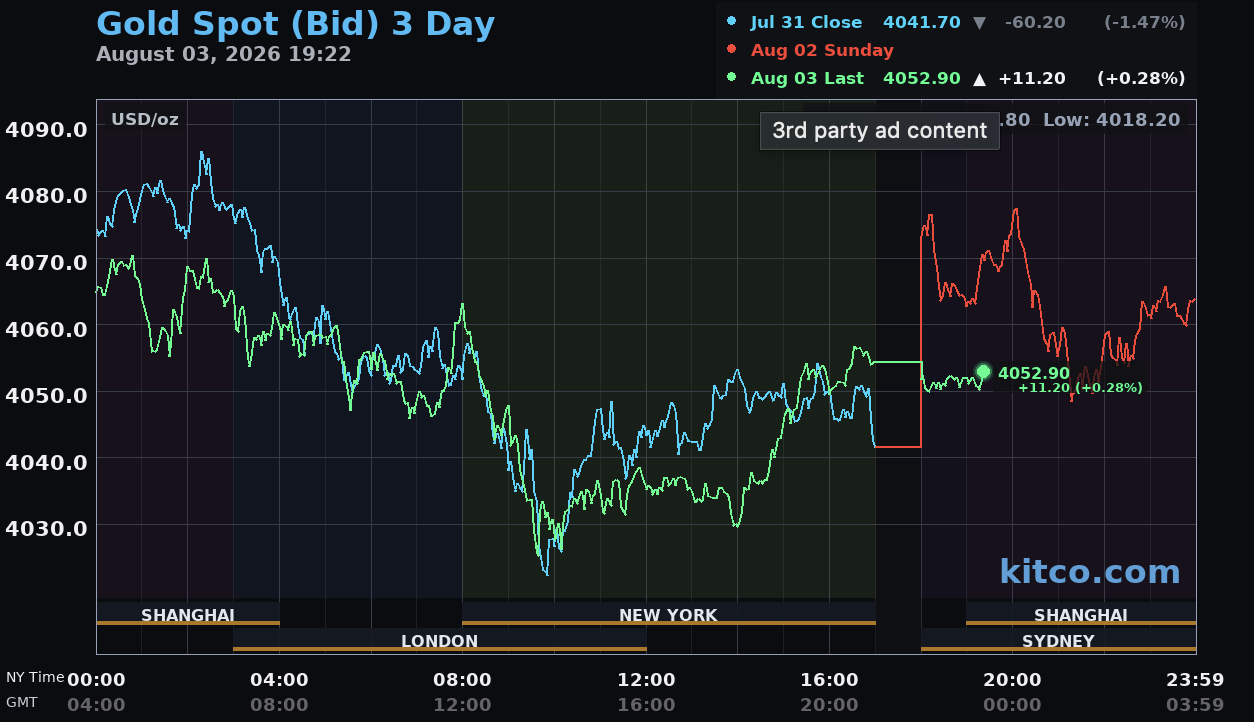 Giá vàng hôm nay ngày 4/8: Giá vàng thế giới giảm hơn 20 USD/ounce, vàng trong nước diễn biến trái chiều Giá vàng hôm nay ngày 4/8: Giá vàng thế giới giảm hơn 20 USD/ounce, vàng trong nước diễn biến trái chiều