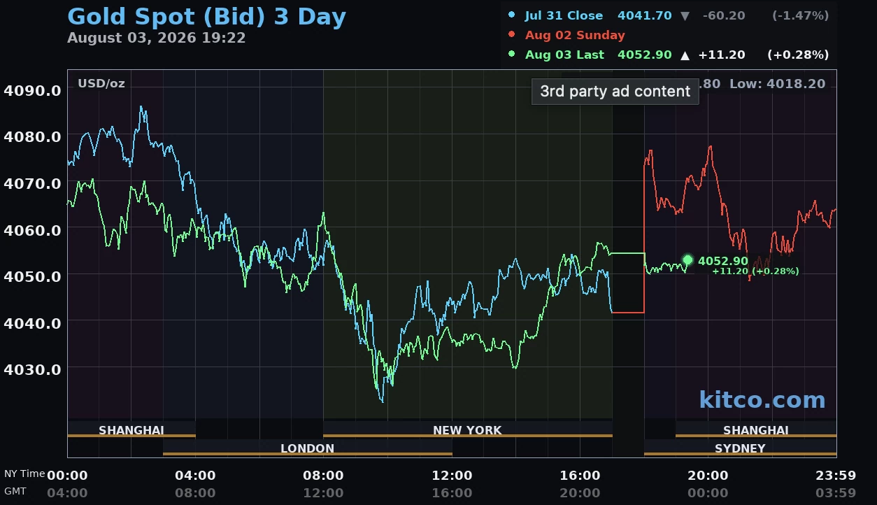 Giá vàng hôm nay ngày 4/8: Giá vàng thế giới giảm hơn 20 USD/ounce, vàng trong nước diễn biến trái chiều Giá vàng hôm nay ngày 4/8: Giá vàng thế giới giảm hơn 20 USD/ounce, vàng trong nước diễn biến trái chiều