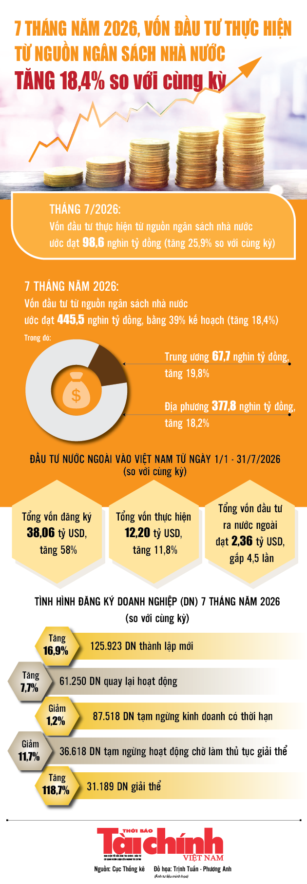 Infographics: 7 tháng, vốn đầu tư thực hiện từ nguồn ngân sách nhà nước ước đạt 445,5 nghìn tỷ đồng Infographics: 7 tháng, vốn đầu tư thực hiện từ nguồn ngân sách nhà nước ước đạt 445,5 nghìn tỷ đồng