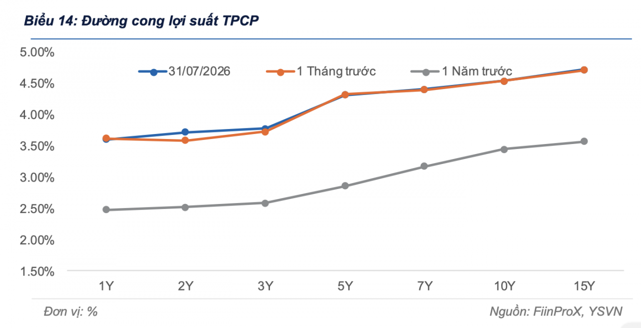 Lợi suất trái phiếu chính phủ được dự báo tăng nhẹ ở nhóm kỳ hạn 5 - 10 năm Lợi suất trái phiếu chính phủ được dự báo tăng nhẹ ở nhóm kỳ hạn 5 - 10 năm