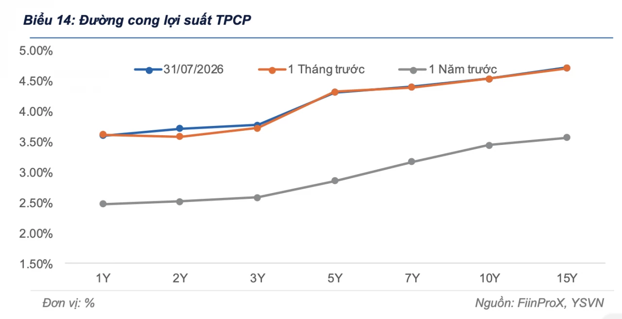 Lợi suất trái phiếu chính phủ được dự báo tăng nhẹ ở nhóm kỳ hạn 5 - 10 năm