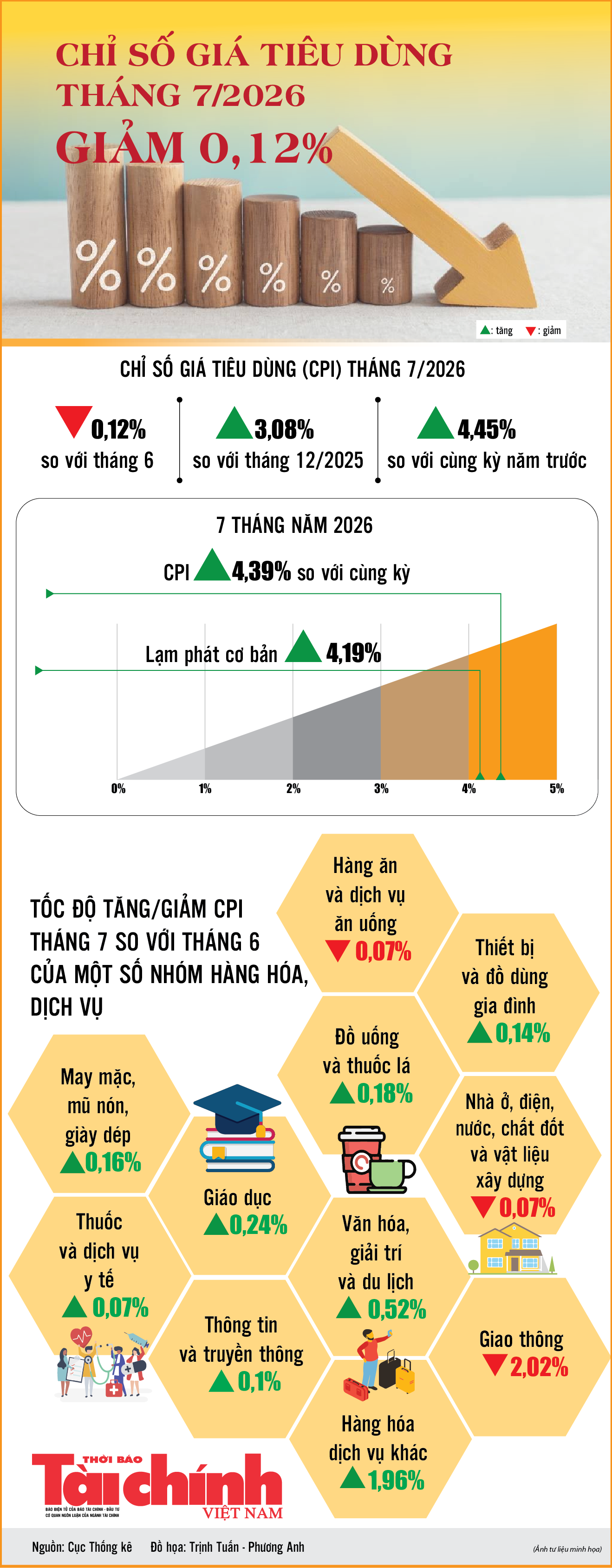 Infographics: Chỉ số giá tiêu dùng 7 tháng năm 2026 tăng 4,39%