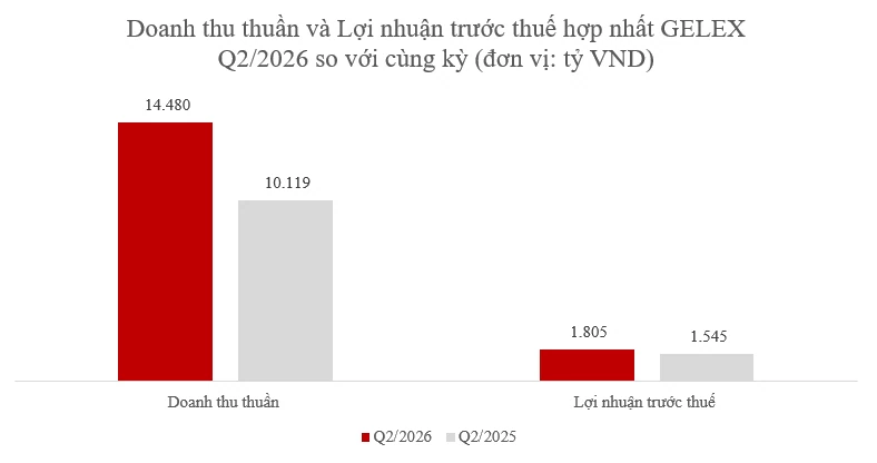 GELEX lãi 2.611 tỷ đồng sau 6 tháng, tiếp tục đầu tư cho chu kỳ tăng trưởng mới GELEX lãi 2.611 tỷ đồng sau 6 tháng, tiếp tục đầu tư cho chu kỳ tăng trưởng mới