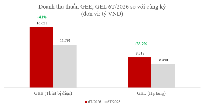 GELEX lãi 2.611 tỷ đồng sau 6 tháng, tiếp tục đầu tư cho chu kỳ tăng trưởng mới