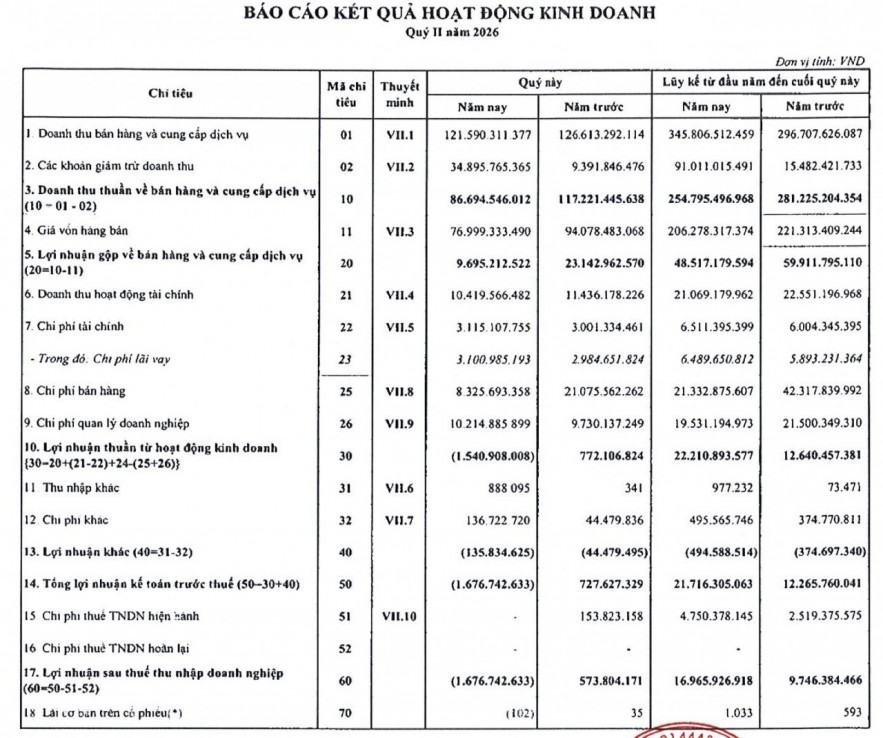 Thị trường bánh kẹo vào mùa thấp điểm, Bánh kẹo Hải Hà báo lỗ 1,7 tỷ đồng trong quý II