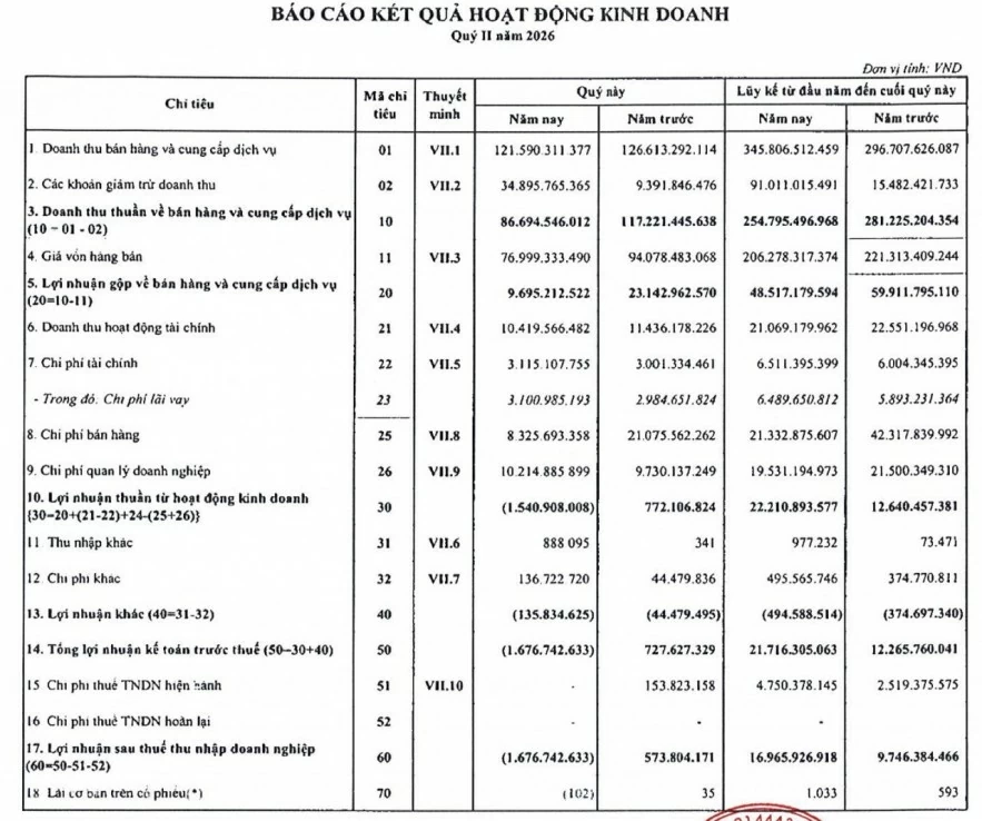 Thị trường bánh kẹo vào mùa thấp điểm, Bánh kẹo Hải Hà báo lỗ 1,7 tỷ đồng trong quý II Thị trường bánh kẹo vào mùa thấp điểm, Bánh kẹo Hải Hà báo lỗ 1,7 tỷ đồng trong quý II