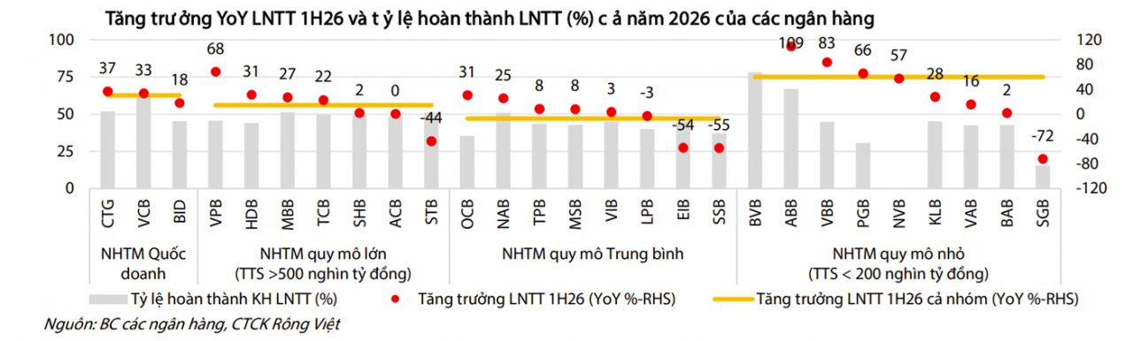 Ngân hàng báo lãi gần 225.000 tỷ đồng, bảng xếp hạng lợi nhuận xuất hiện màn 