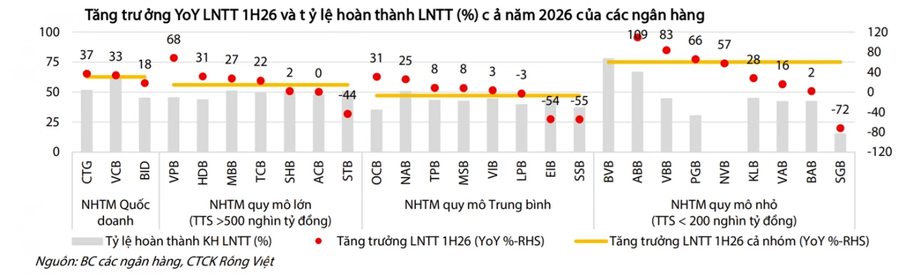 Ngân hàng báo lãi gần 225.000 tỷ đồng, bảng xếp hạng lợi nhuận xuất hiện màn 