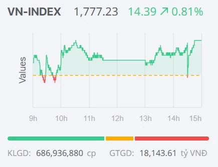 Chứng khoán ngày 4/8: VN-Index tăng phiên thứ hai liên tiếp, tiến sát mốc 1.800 điểm