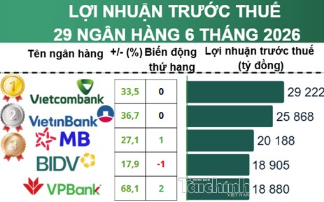 Ngân hàng báo lãi gần 225.000 tỷ đồng, bảng xếp hạng lợi nhuận xuất hiện màn "đổi ngôi" ngoạn mục