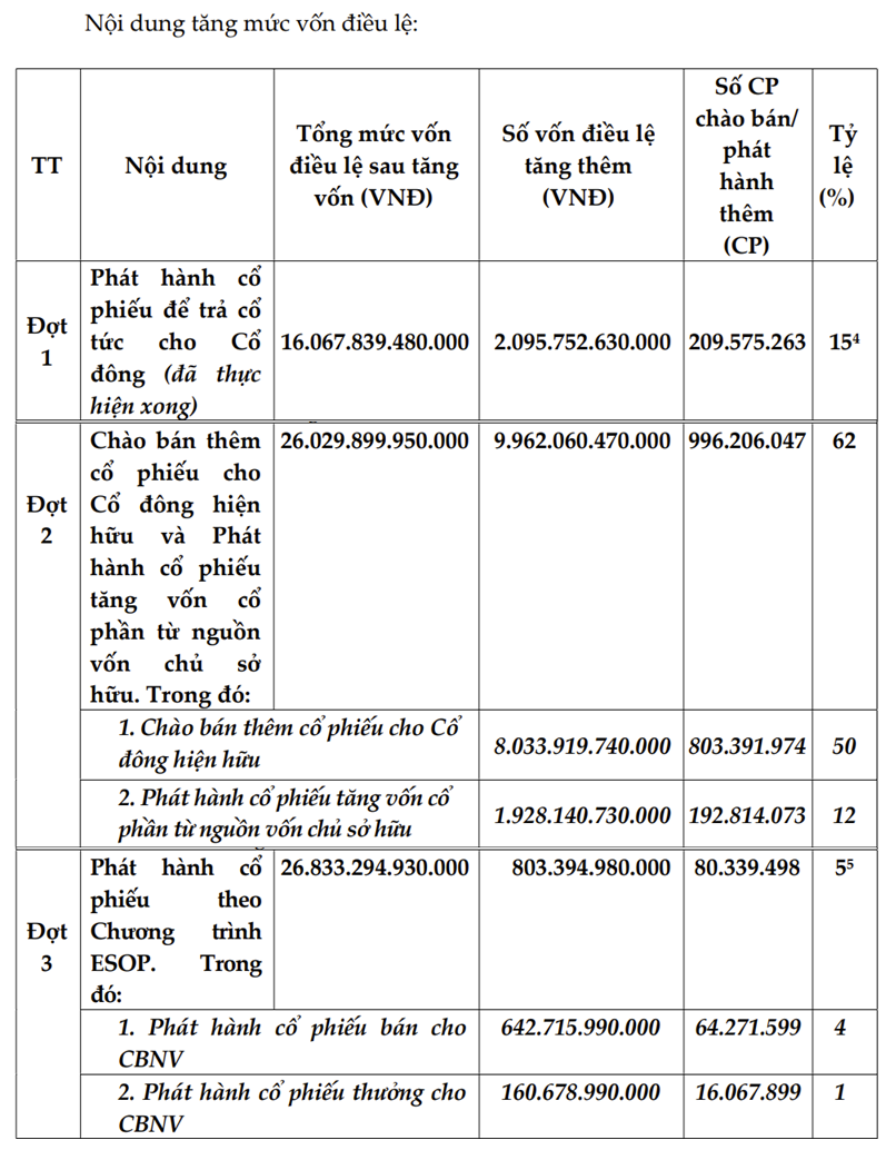 ABBank mở rộng kế hoạch tăng vốn lên sát 27.000 tỷ đồng, gấp đôi quy mô chào bán cổ phiếu ABBank mở rộng kế hoạch tăng vốn lên sát 27.000 tỷ đồng, gấp đôi quy mô chào bán cổ phiếu