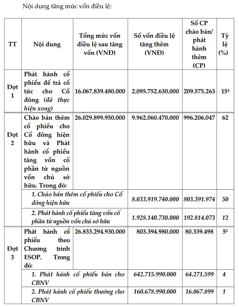 ABBank mở rộng kế hoạch tăng vốn lên sát 27.000 tỷ đồng, gấp đôi quy mô chào bán cổ phiếu
