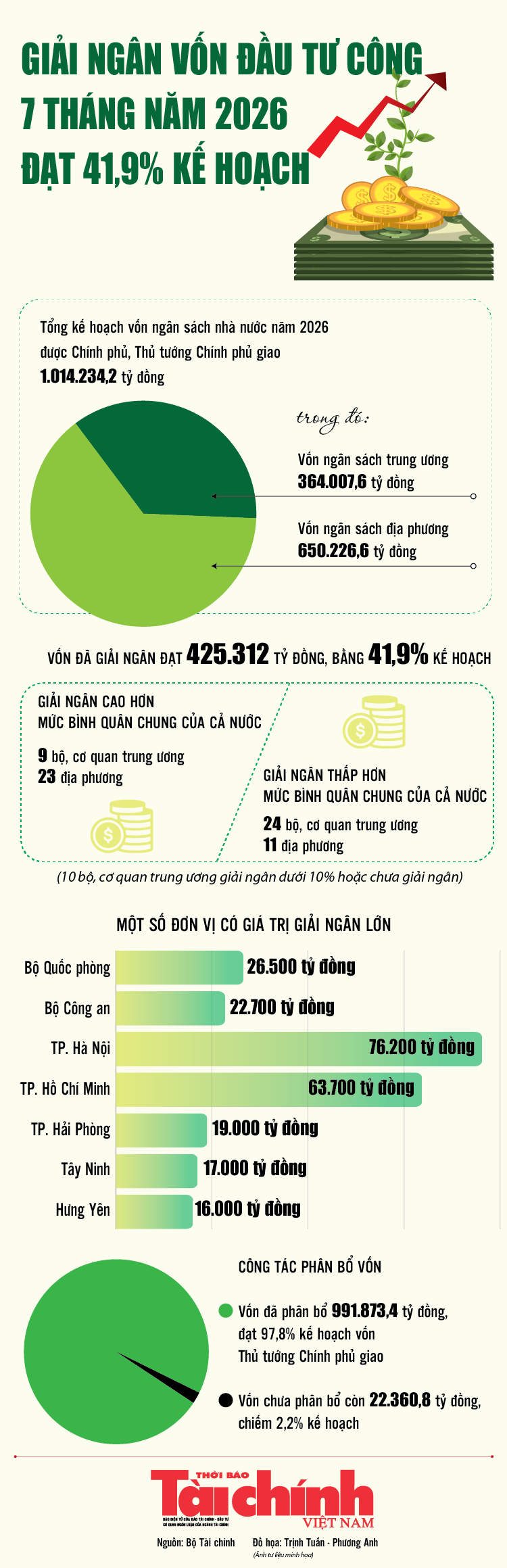 Infographics: 7 tháng, giải ngân vốn đầu tư công cả nước đạt 425.312 tỷ đồng