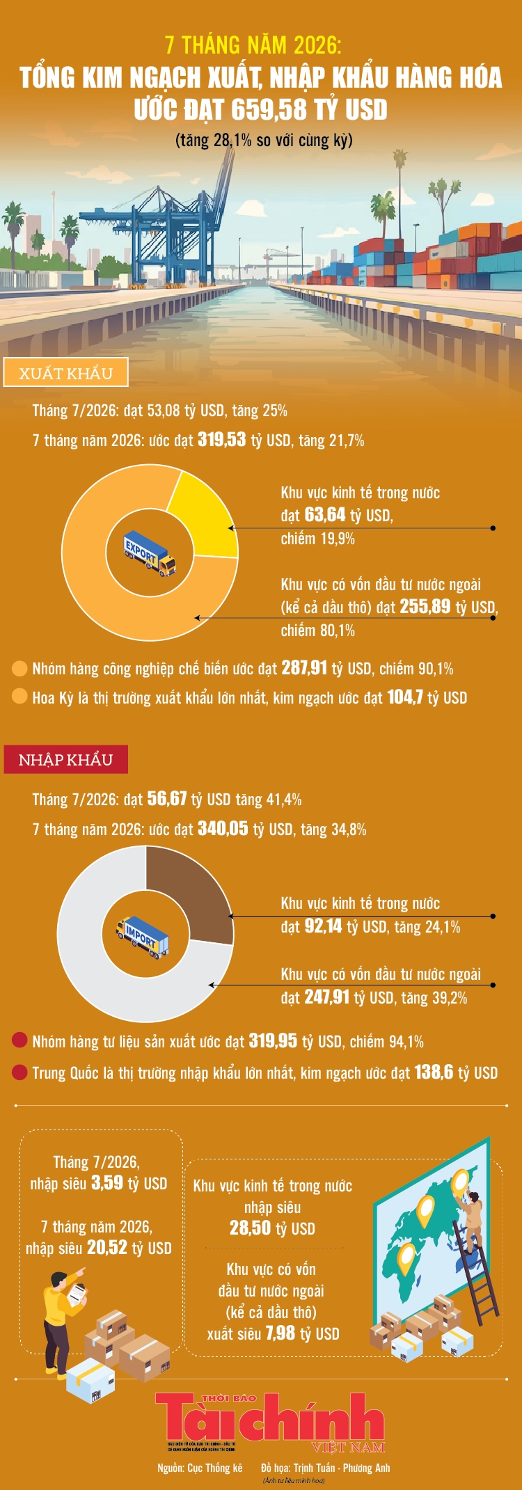 Infographics: Tổng kim ngạch xuất, nhập khẩu hàng hóa cả nước đạt 659,58 tỷ USD