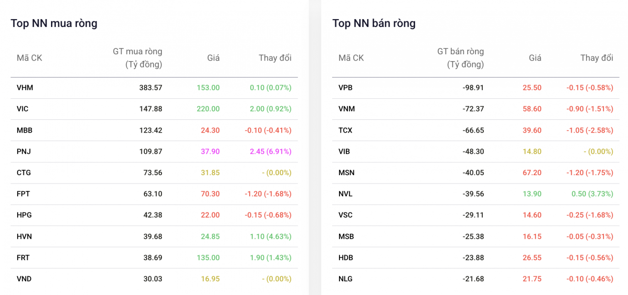 Khối ngoại nối dài đà mua ròng, tiếp tục Khối ngoại nối dài đà mua ròng, tiếp tục