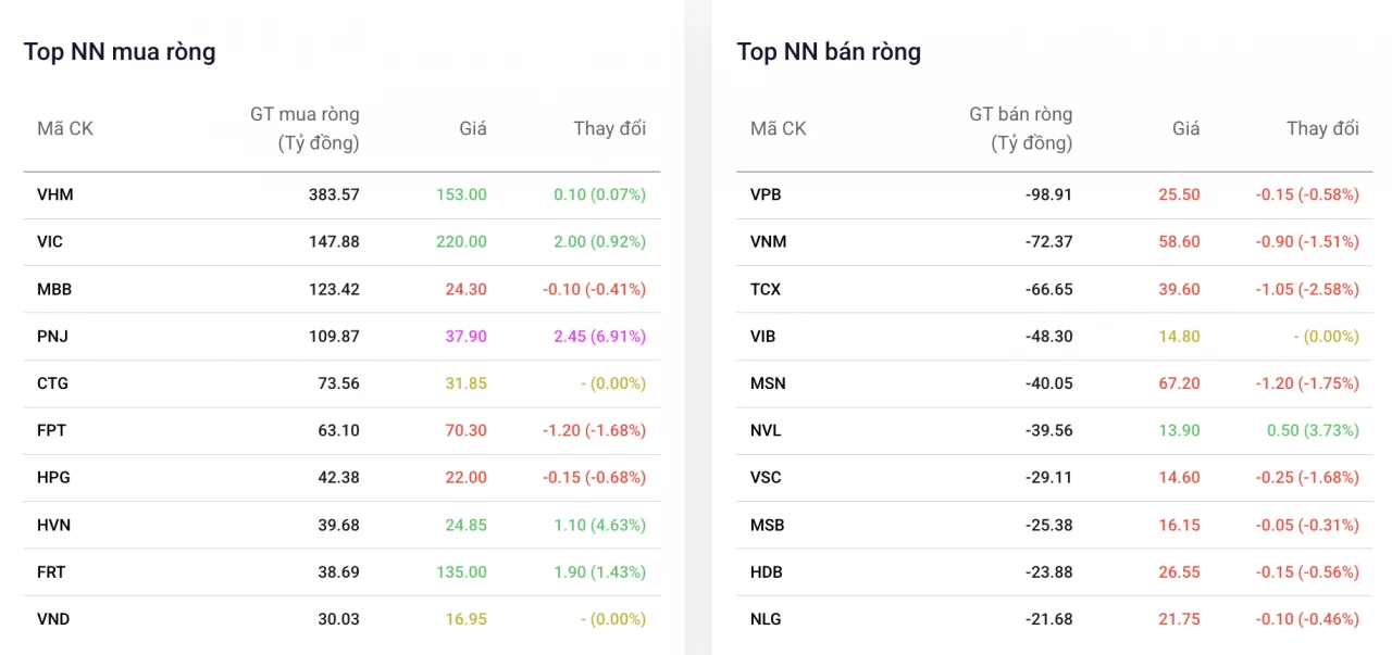 Khối ngoại nối dài đà mua ròng, tiếp tục 