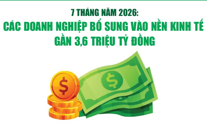 Infographics: 7 tháng, các doanh nghiệp bổ sung vào nền kinh tế gần 3,6 triệu tỷ đồng