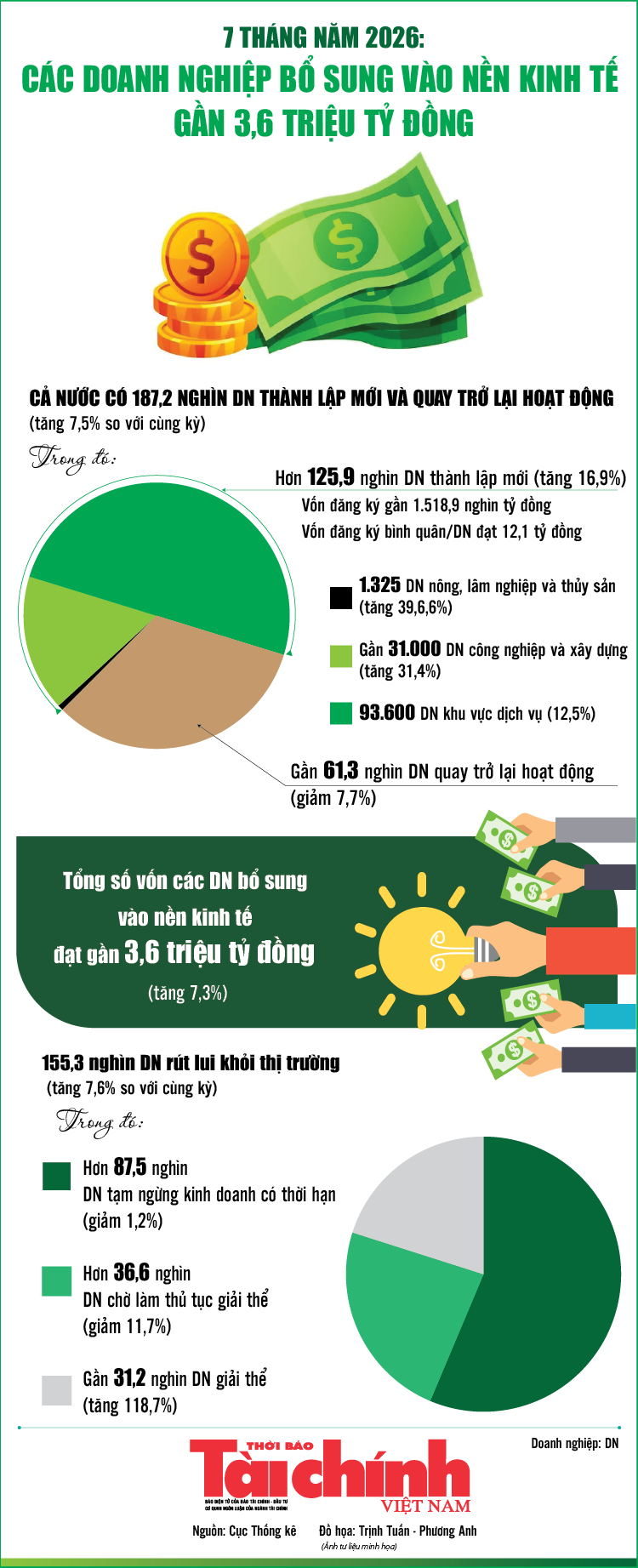 Infographics: 7 tháng, các doanh nghiệp bổ sung vào nền kinh tế gần 3,6 triệu tỷ đồng