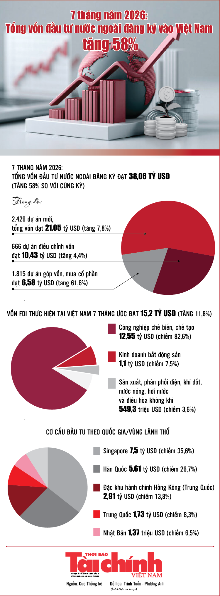 Infographics: 7 tháng, vốn đầu tư nước ngoài đăng ký vào Việt Nam đạt 38,06 tỷ USD