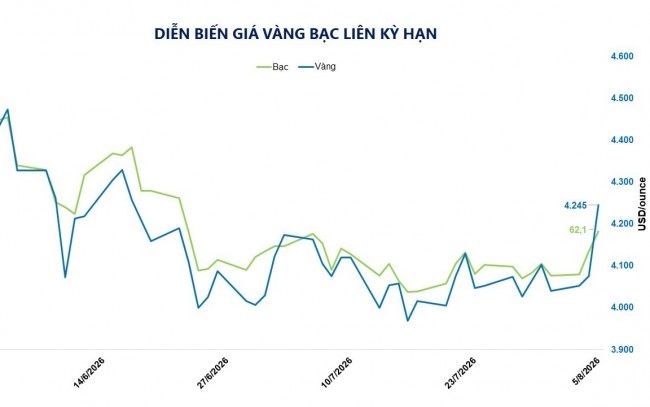 Bạc dẫn đầu giao dịch, kim loại quý nối dài đà tăng