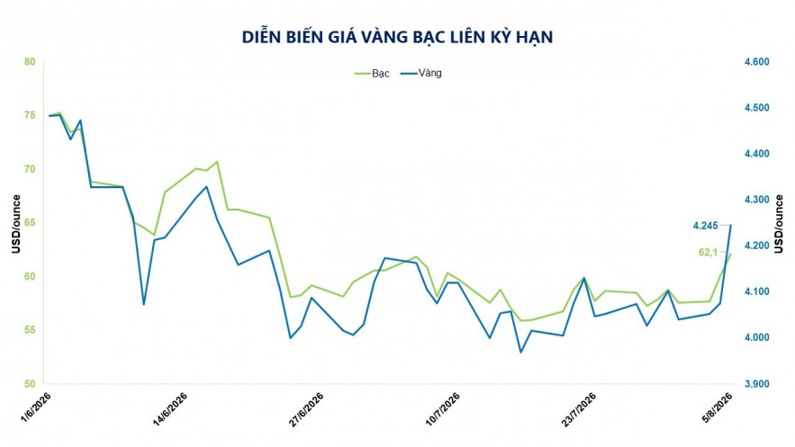 Bạc dẫn đầu giao dịch, kim loại quý nối dài đà tăng
