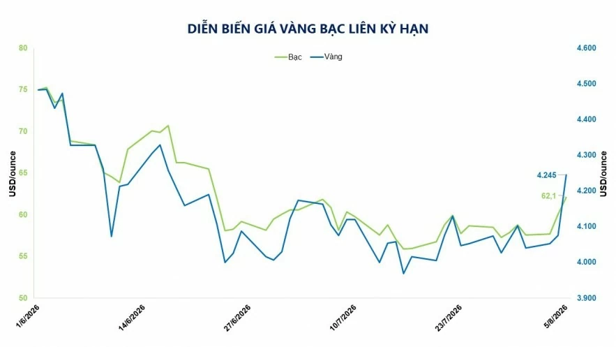 Bạc dẫn đầu giao dịch, kim loại quý nối dài đà tăng