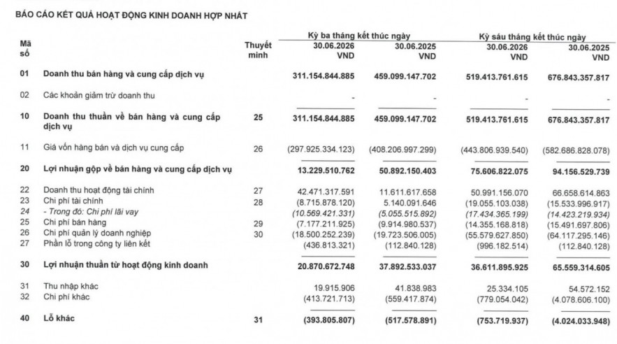 Doanh thu giảm mạnh, lợi nhuận của Yeah1 Doanh thu giảm mạnh, lợi nhuận của Yeah1