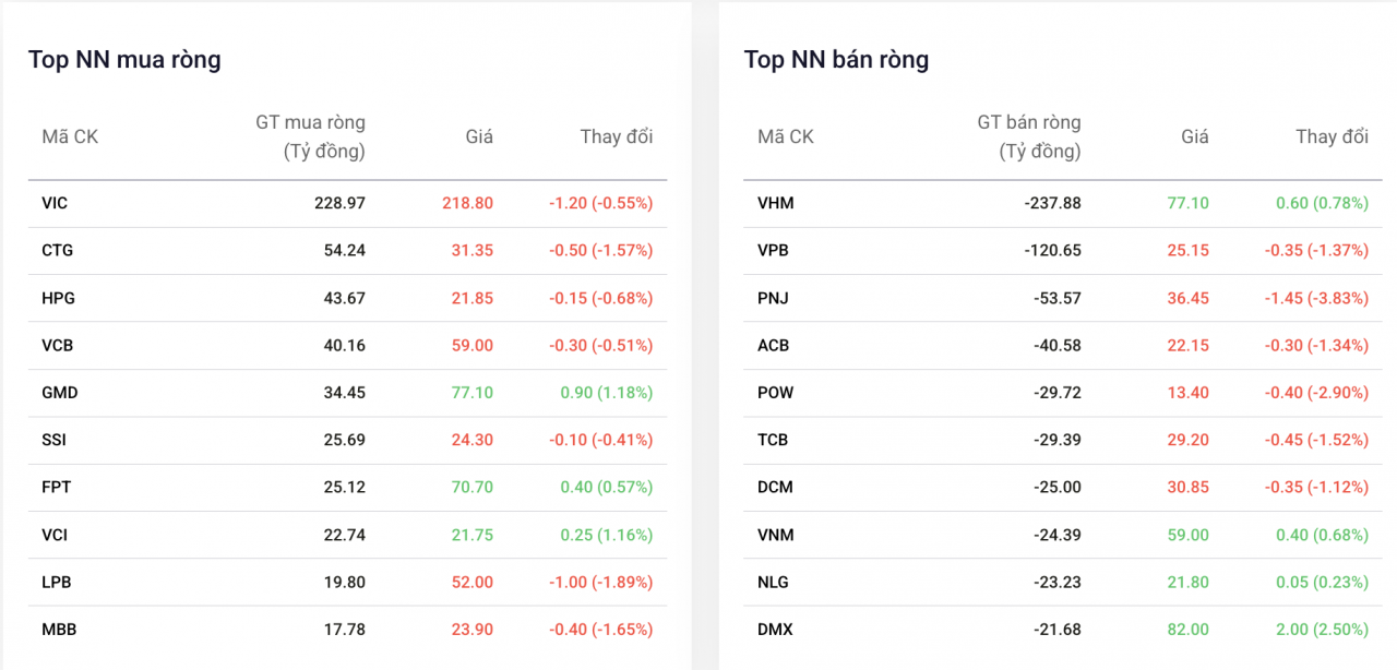 Khối ngoại vẫn giải ngân mạnh vào cổ phiếu Vingroup