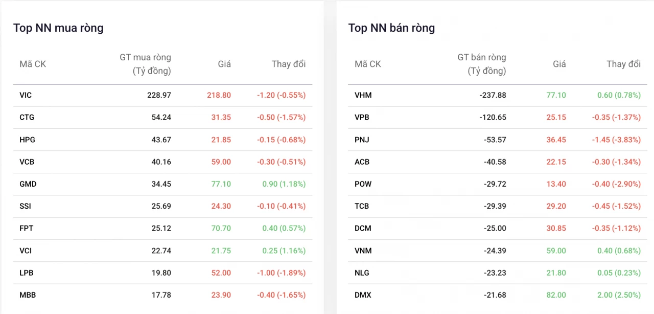 Khối ngoại vẫn giải ngân mạnh vào cổ phiếu Vingroup