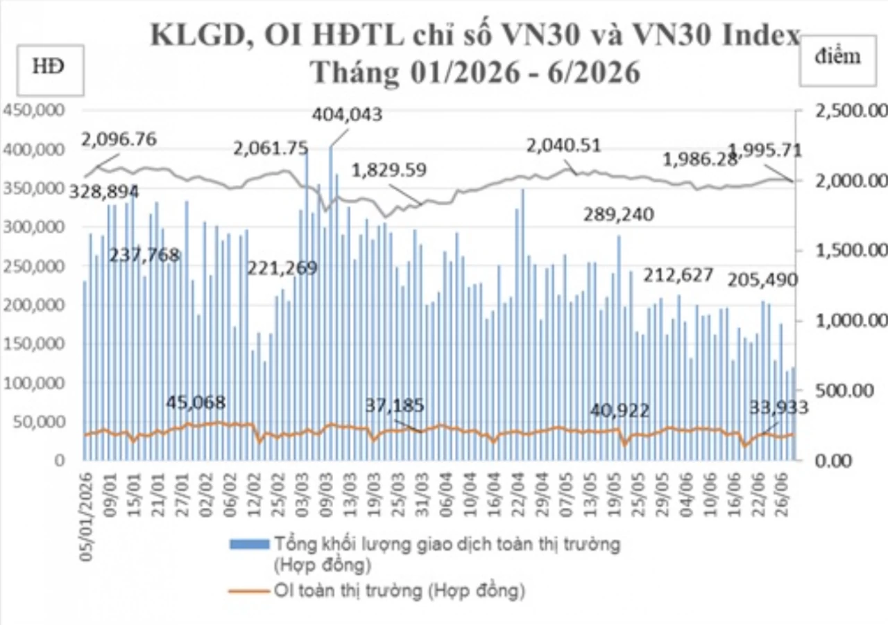 Chứng khoán phái sinh tháng 7/2026 hút dòng tiền Chứng khoán phái sinh tháng 7/2026 hút dòng tiền