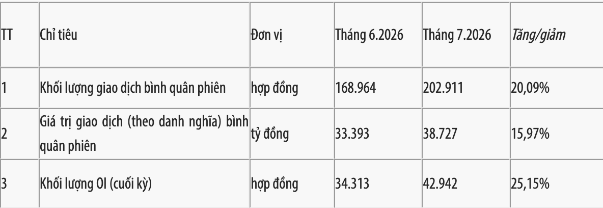 Chứng khoán phái sinh tháng 7/2026 hút dòng tiền Chứng khoán phái sinh tháng 7/2026 hút dòng tiền
